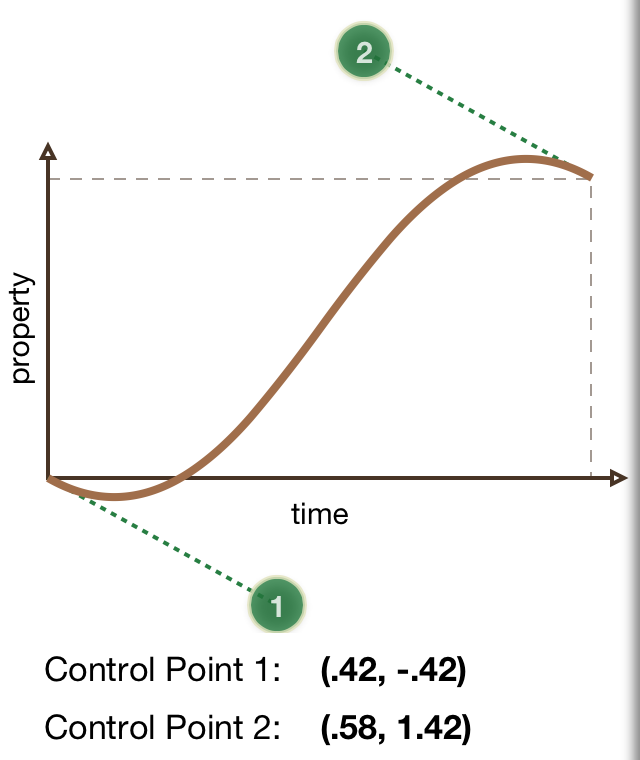 Timing curve